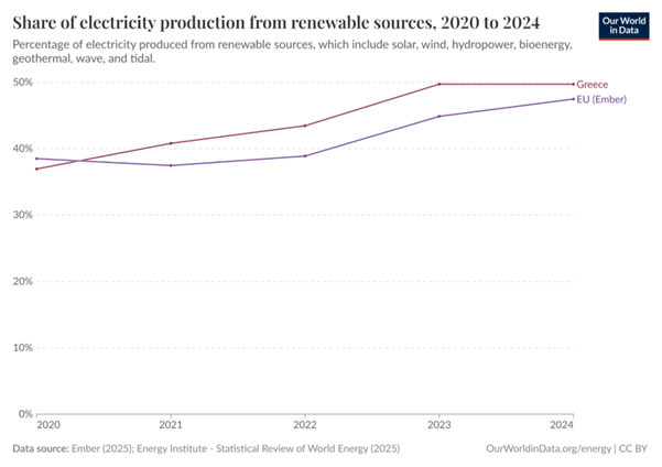 Share of Electricity Production